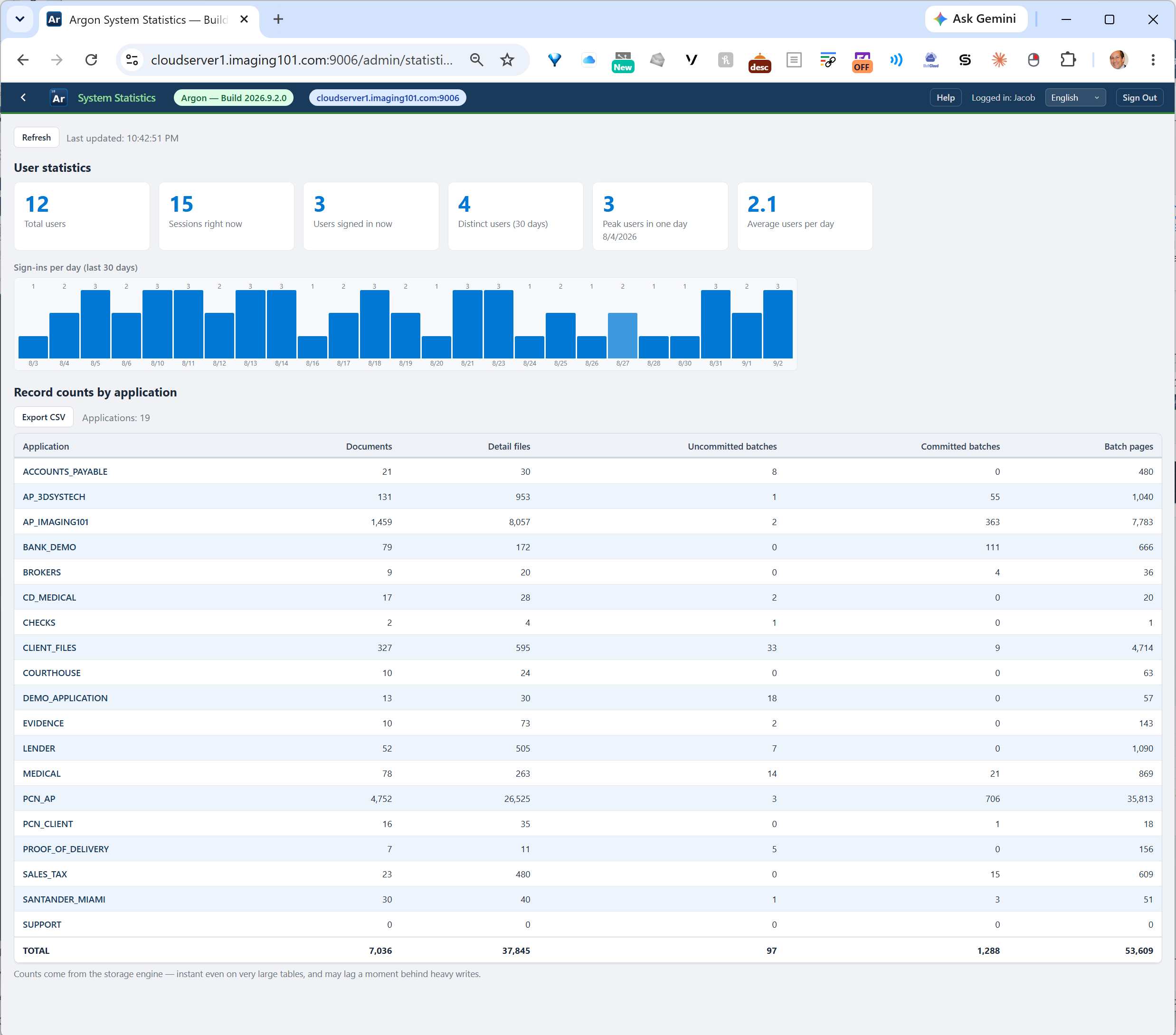 Argon System Statistics showing user activity and record counts by application